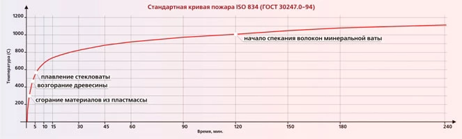Стандартный температурный режим пожара график
